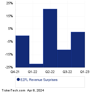 EzFill Holdings Revenue Surprises Chart