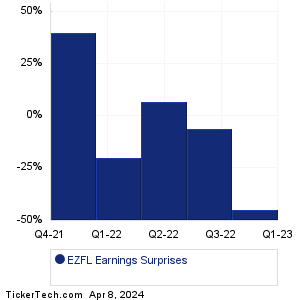 EZFL Earnings Surprises Chart