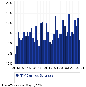 F5 Earnings Surprises Chart