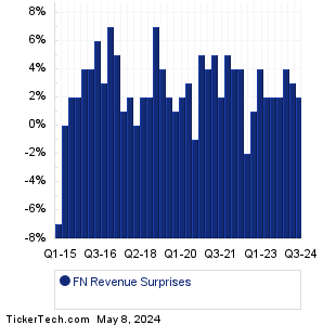 Fabrinet Revenue Surprises Chart