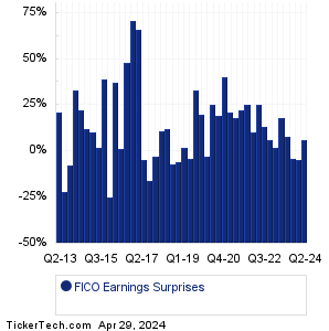Fair Isaac Earnings Surprises Chart