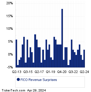 Fair Isaac Revenue Surprises Chart