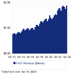 Fastenal Revenue History Chart