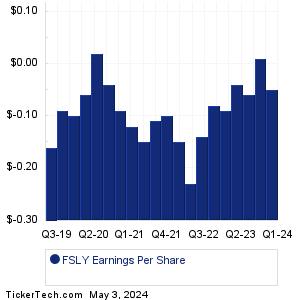 Fastly Earnings History Chart
