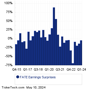 Fate Therapeutics Earnings Surprises Chart