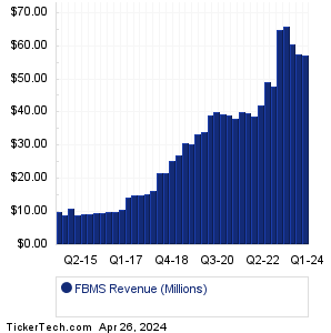 FBMS Revenue History Chart
