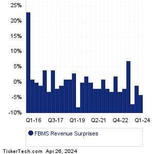 FBMS Revenue Surprises Chart