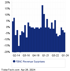 FBNC Revenue Surprises Chart