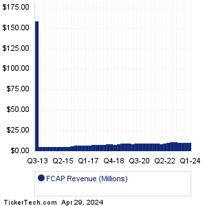 FCAP Revenue History Chart