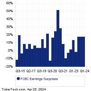 FCBC Earnings Surprises Chart