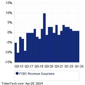 FCBC Revenue Surprises Chart