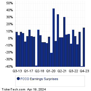 FCCO Earnings Surprises Chart