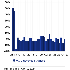 FCCO Revenue Surprises Chart