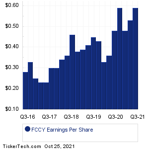 FCCY Earnings History Chart
