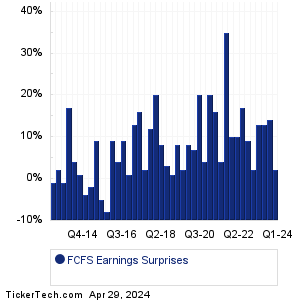 FCFS Earnings Surprises Chart