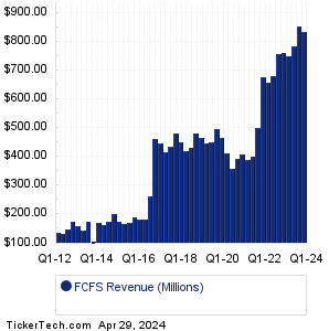 FCFS Revenue History Chart