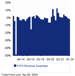 FCFS Revenue Surprises Chart