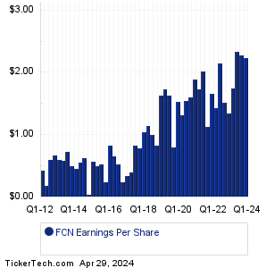 FCN Earnings History Chart