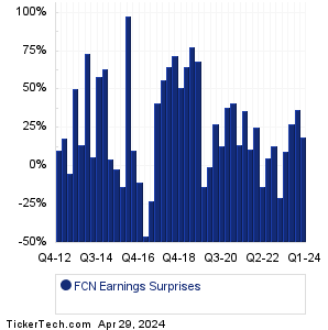 FCN Earnings Surprises Chart