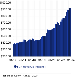 FCN Revenue History Chart
