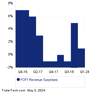 FCPT Revenue Surprises Chart