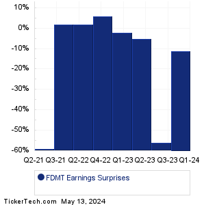 FDMT Earnings Surprises Chart