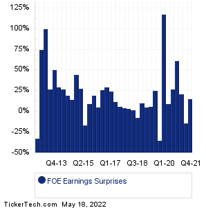 Ferro Earnings Surprises Chart