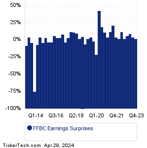 FFBC Earnings Surprises Chart