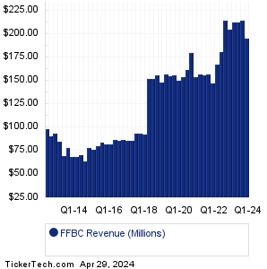 FFBC Revenue History Chart