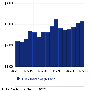 FFBW Revenue History Chart