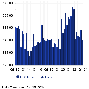 FFIC Revenue History Chart