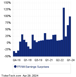 FFWM Earnings Surprises Chart