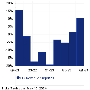 FGI Industries Revenue Surprises Chart
