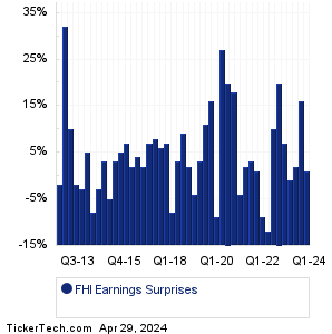 FHI Earnings Surprises Chart