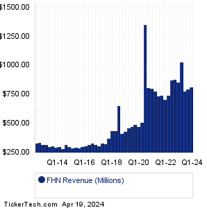 FHN Revenue History Chart
