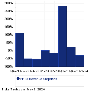 FHTX Revenue Surprises Chart