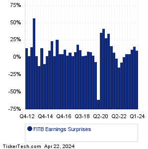 Fifth Third Bancorp Earnings Surprises Chart