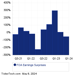 Finance of America Earnings Surprises Chart