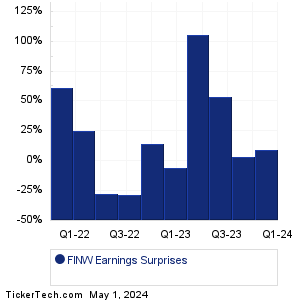 FINW Earnings Surprises Chart