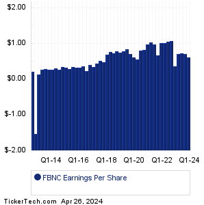 First Bancorp Earnings History Chart