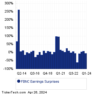 First Bancorp Earnings Surprises Chart