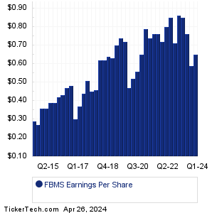 First Bancshares Earnings History Chart