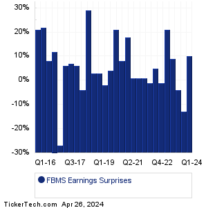First Bancshares Earnings Surprises Chart