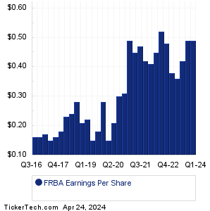 First Bank Earnings History Chart