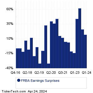 First Bank Earnings Surprises Chart