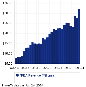 First Bank Revenue History Chart