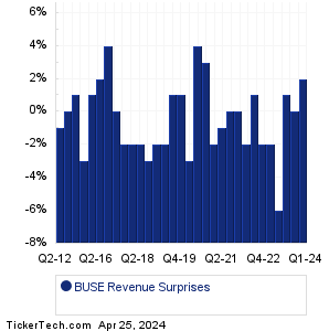 First Busey Revenue Surprises Chart