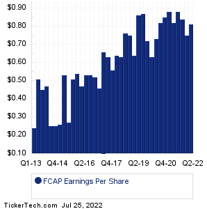 First Capital Earnings History Chart