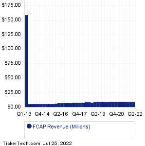 First Capital Revenue History Chart