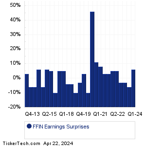 First Finl Bankshares Earnings Surprises Chart